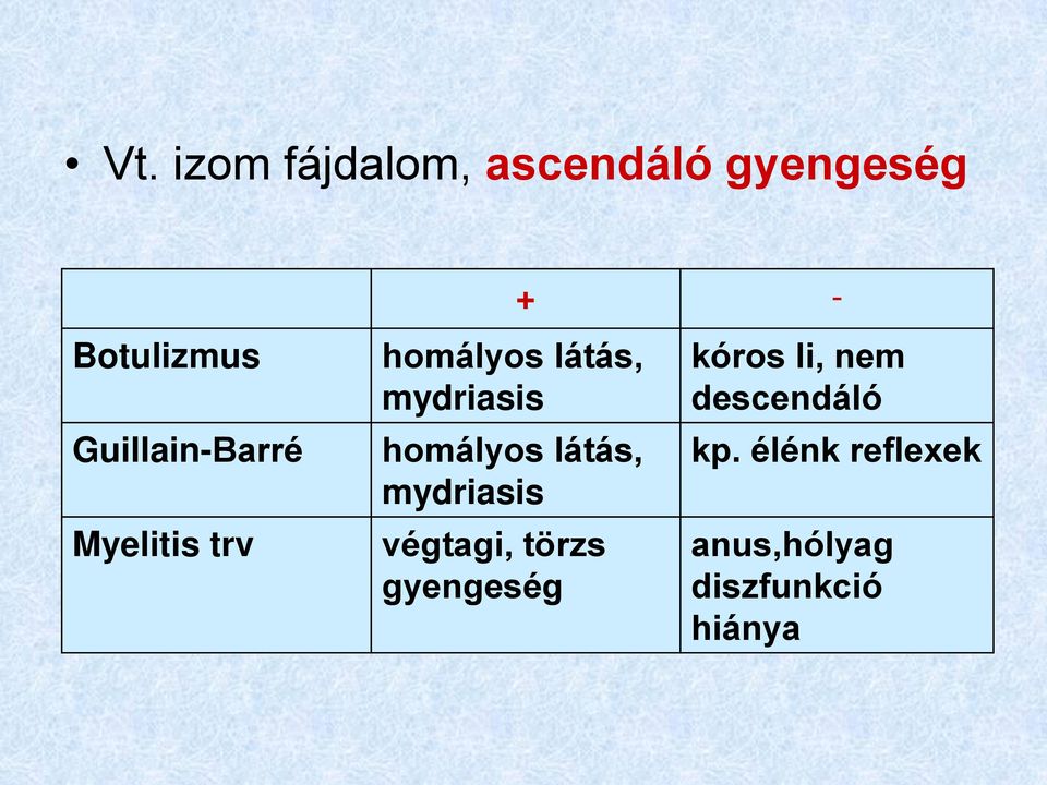 homályos látás, mydriasis végtagi, törzs gyengeség kóros