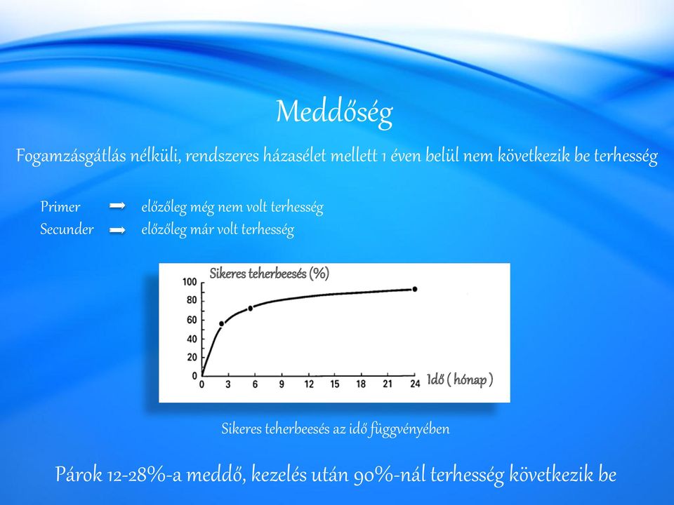már volt terhesség Sikeres teherbeesés (%) Idő ( hónap ) Sikeres teherbeesés az