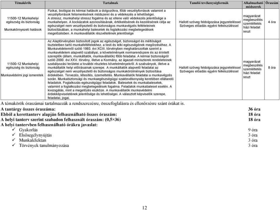 A kockázatok azonosításának, értékelésének és kezelésének célja az egészséget nem veszélyeztető és biztonságos munkavégzés feltételeinek Szöveges előadás egyéni felkészüléssel Munkakörnyezeti hatások