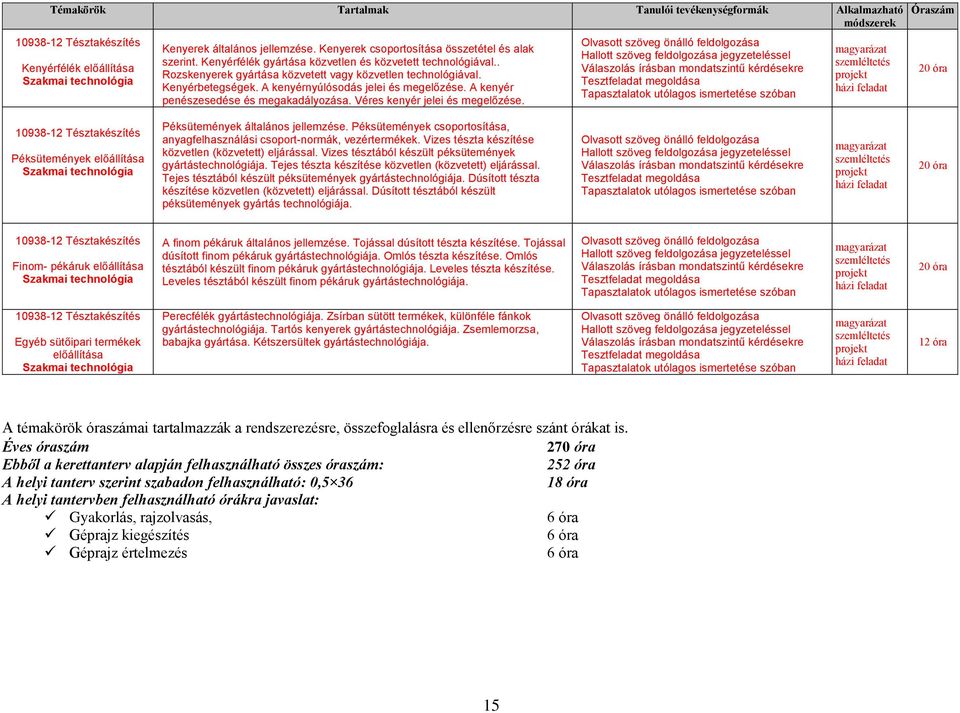 Tapasztalatok utólagos ismertetése szóban 20 óra Péksütemények előállítása Szakmai technológia Péksütemények általános jellemzése.