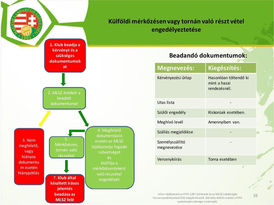 Meghívó levél Amennyiben van. 3. Nem megfelelő, vagy hiányos dokumentu m esetén hiánypótlás 5. Mérkőzésen, tornán való részvétel 7. Klub által készített írásos jelentés beadása az MLSZ felé 4.
