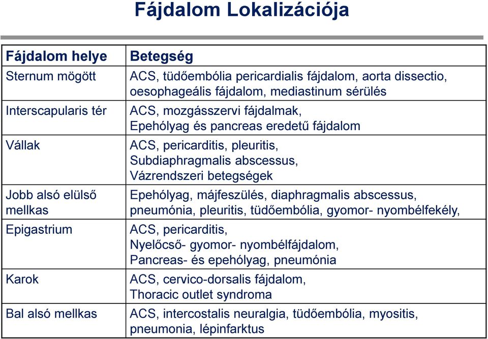 Subdiaphragmalis abscessus, Vázrendszeri betegségek Epehólyag, májfeszülés, diaphragmalis abscessus, pneumónia, pleuritis, tüdőembólia, gymr- nymbélfekély, ACS, pericarditis,
