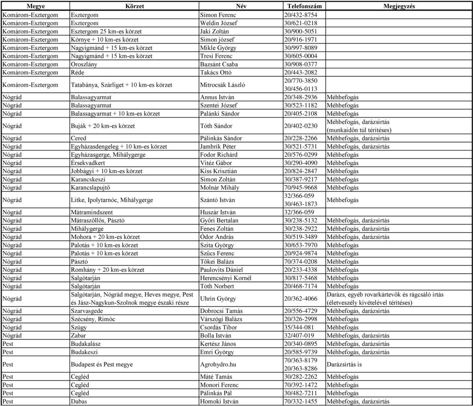 Komárom-Esztergom Oroszlány Bazsánt Csaba 30/908-0377 Komárom-Esztergom Réde Takács Ottó 20/443-2082 Komárom-Esztergom Tatabánya, Szárliget + 10 km-es körzet Mitrocsák László 20/770-3850 30/456-0113
