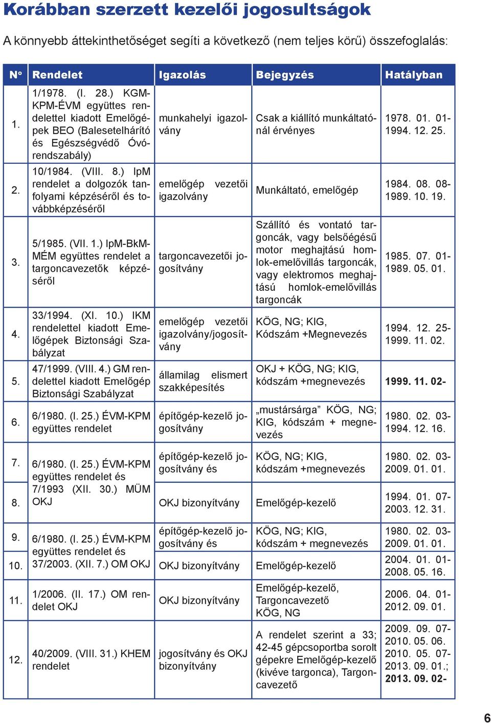 ) IpM rendelet a dolgozók tanfolyami képzéséről és továbbképzéséről 5/1985. (VII. 1.) IpM-BkM- MÉM együttes rendelet a targoncavezetők képzéséről 33/1994. (XI. 10.