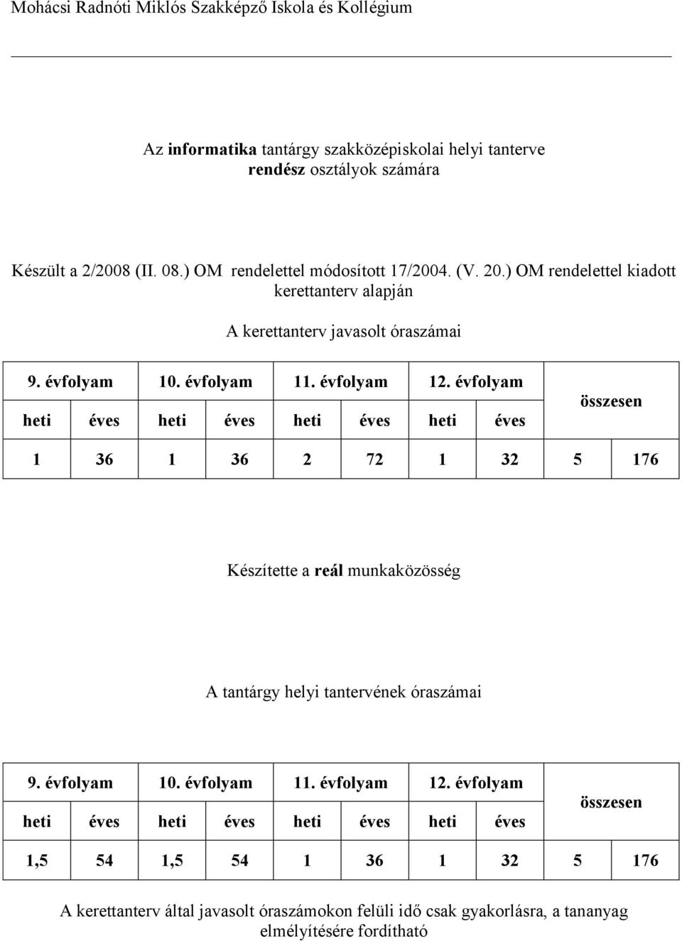 évfolyam heti éves heti éves heti éves heti éves összesen 1 36 1 36 2 72 1 32 5 176 Készítette a reál munkaközösség A tantárgy helyi tantervének óraszámai 9.