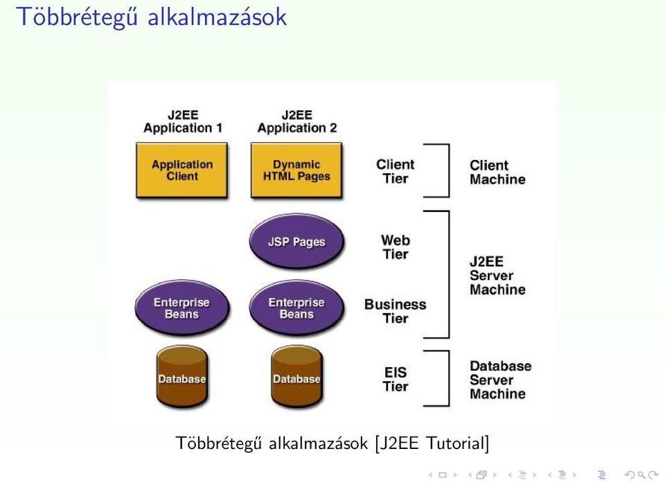 [J2EE Tutorial]