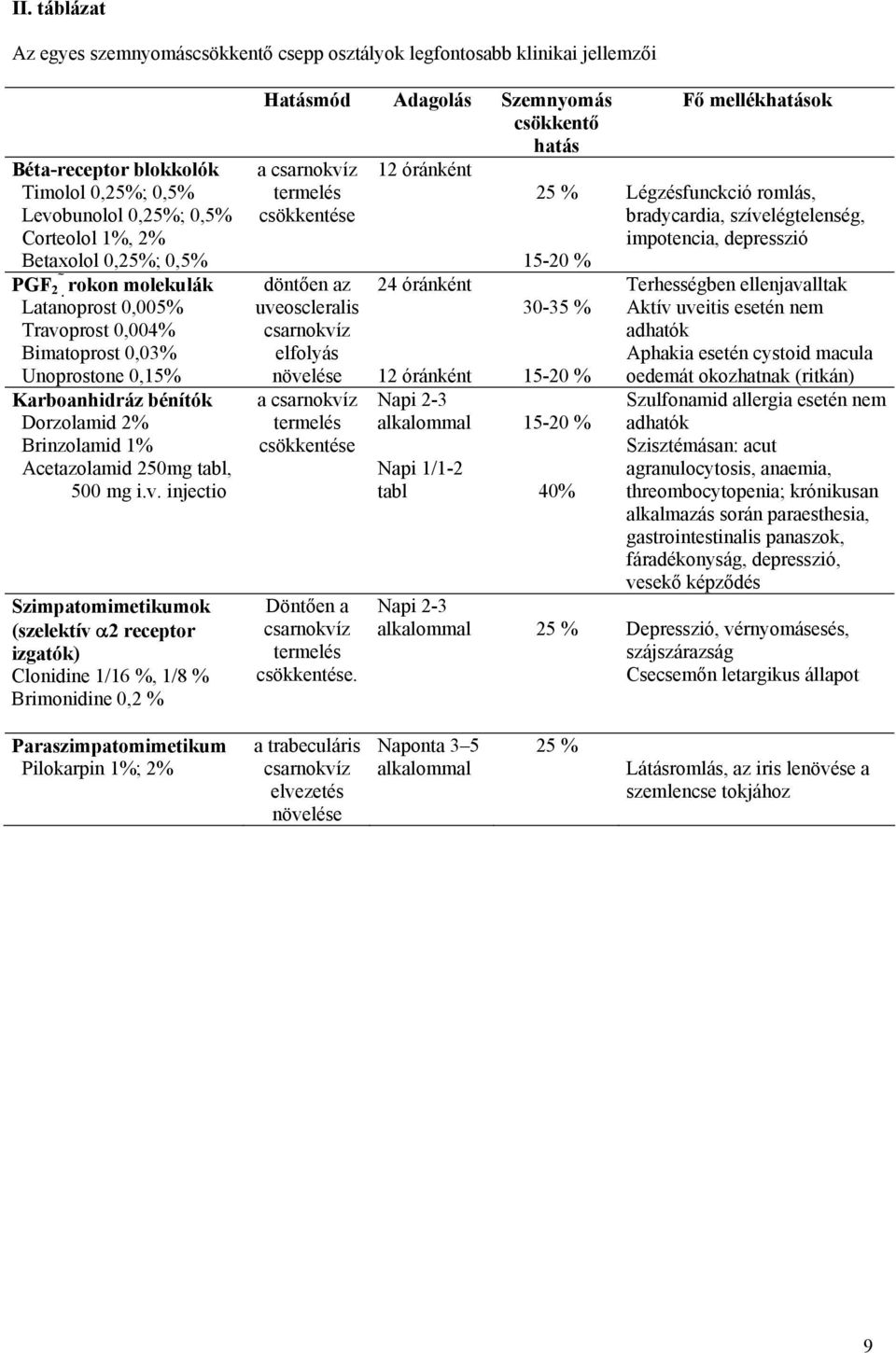 prost 0,004% Bimatoprost 0,03% Unoprostone 0,15% Karboanhidráz bénítók Dorzolamid 2% Brinzolamid 1% Acetazolamid 250mg tabl, 500 mg i.v.