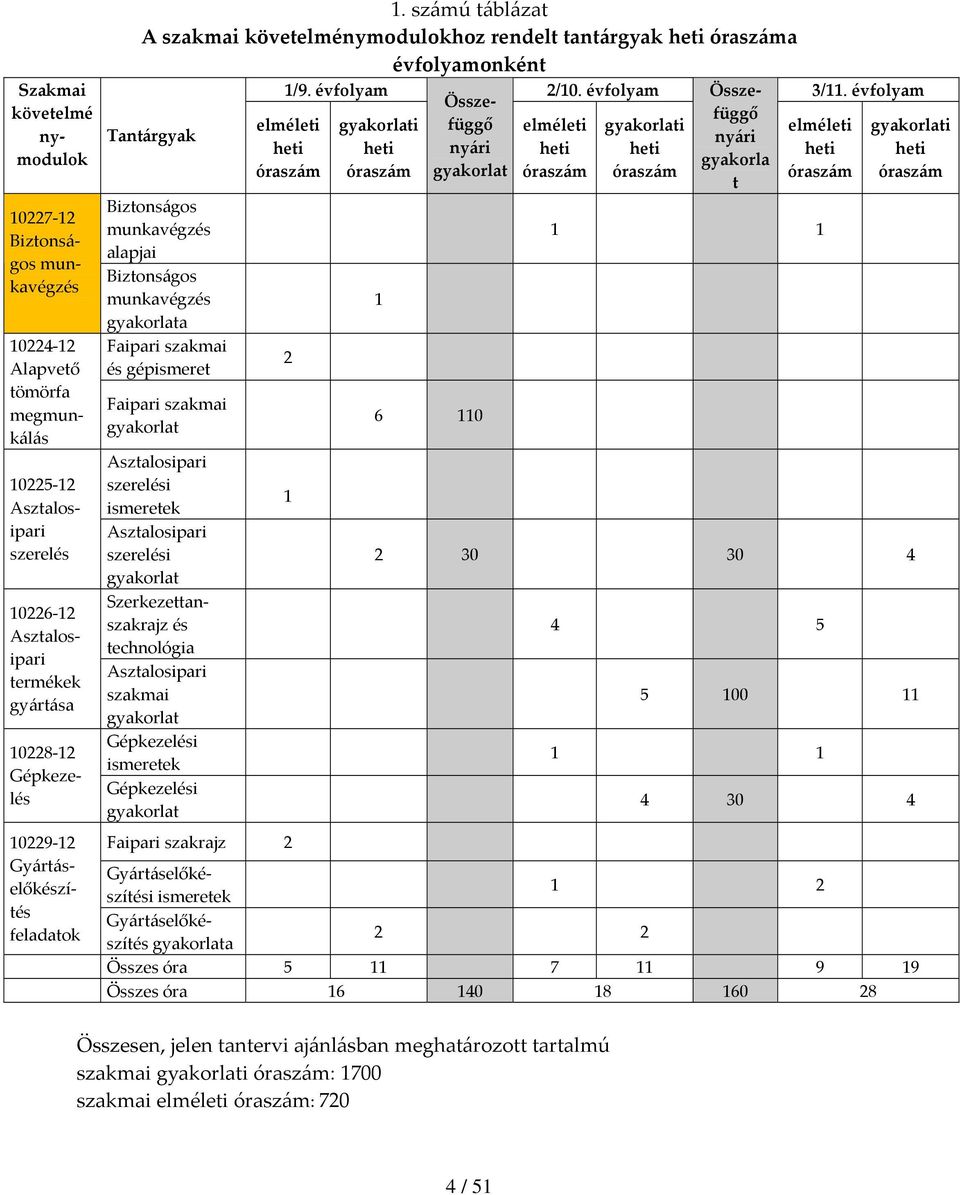 gépismeret Faipari szakmai gyakorlat Asztalosipari szerelési ismeretek Asztalosipari szerelési gyakorlat Szerkezettanszakrajz és technológia Asztalosipari szakmai gyakorlat Gépkezelési ismeretek