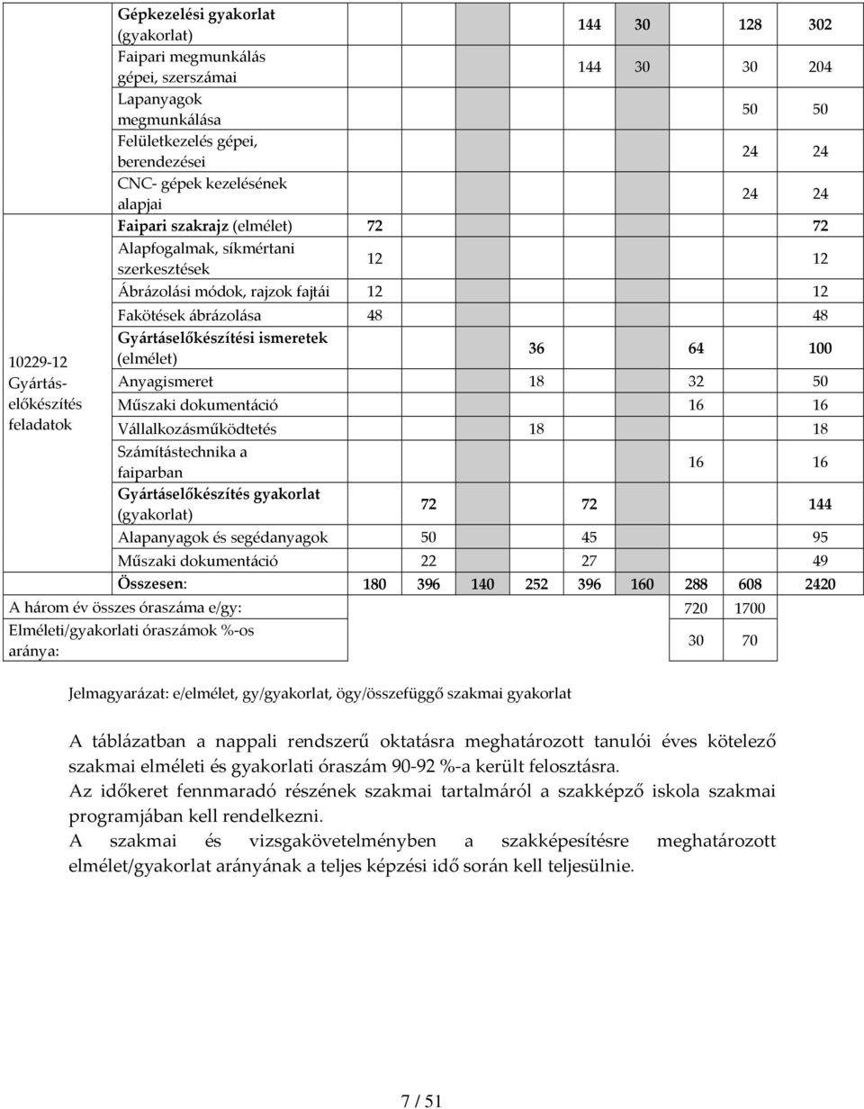 Gyártáselőkészítési ismeretek (elmélet) 36 64 100 Anyagismeret 18 32 50 Műszaki dokumentáció 16 16 Vállalkozásműködtetés 18 18 Számítástechnika a faiparban Gyártáselőkészítés gyakorlat (gyakorlat) 16