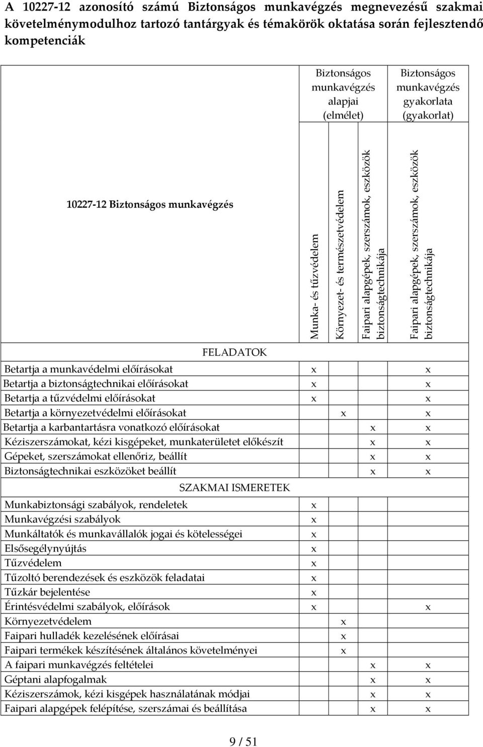 Faipari alapgépek, szerszámok, eszközök biztonságtechnikája FELADATOK Betartja a munkavédelmi előírásokat Betartja a biztonságtechnikai előírásokat Betartja a tűzvédelmi előírásokat Betartja a