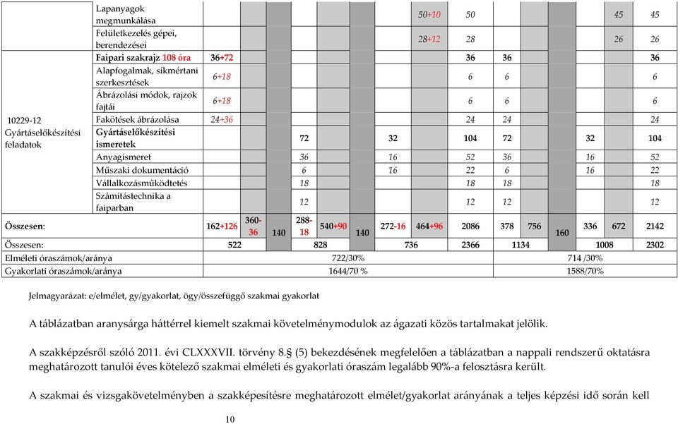 dokumentáció 6 16 22 6 16 22 Vállalkozásműködtetés 18 18 18 18 Számítástechnika a faiparban 12 12 12 12 Összesen: 162+126 360-288- 540+90 272-16 464+96 2086 378 756 36 140 18 140 160 336 672 2142