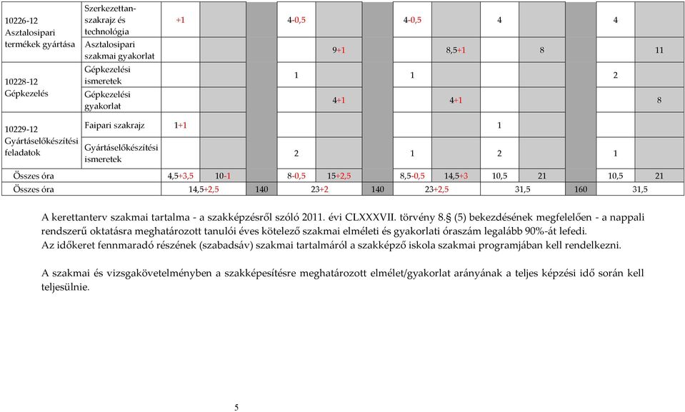 Összes óra 14,5+2,5 140 23+2 140 23+2,5 31,5 160 31,5 A kerettanterv szakmai tartalma - a szakképzésről szóló 2011. évi CLXXXVII. törvény 8.