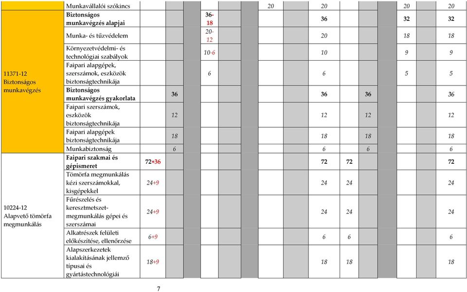 12 12 12 12 biztonságtechnikája Faipari alapgépek biztonságtechnikája 18 18 18 18 Munkabiztonság 6 6 6 6 Faipari szakmai és gépismeret 72+36 72 72 72 Tömörfa megmunkálás kézi szerszámokkal, 24+9 24