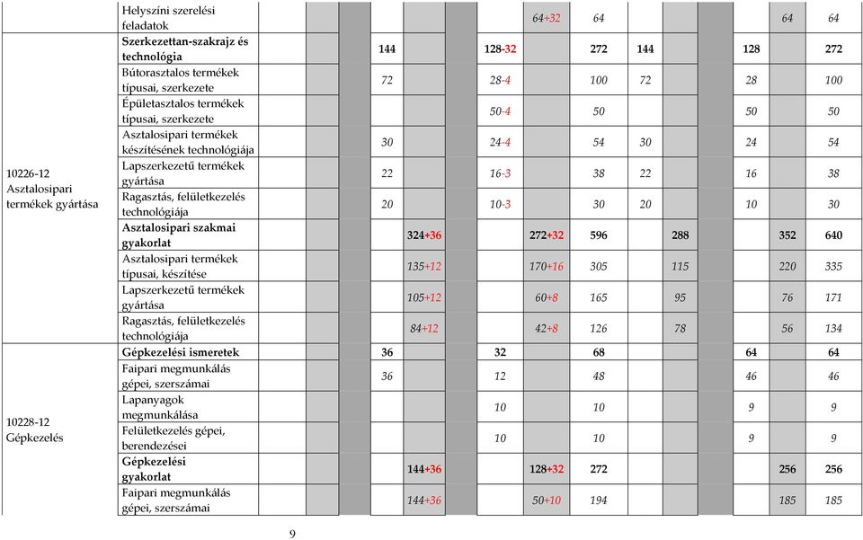 gyártása 22 16-3 38 22 16 38 Ragasztás, felületkezelés technológiája 20 10-3 30 20 10 30 Asztalosipari szakmai gyakorlat 324+36 272+32 596 288 352 640 Asztalosipari termékek típusai, készítése 135+12