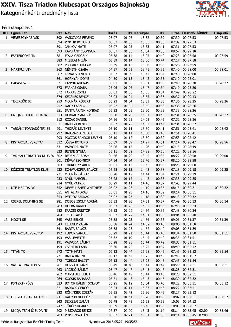 00:44 07:17 00:27:58 382 MAJOROS MÁTYÁS 05:39 01:15 13:06 00:35 07:26 00:27:59 3 MARTFŰI ÚTK 363 NÉMETH CSABA 04:57 01:09 13:41 00:35 07:40 00:28:00 00:28:01 362 KOVÁCS LEVENTE 04:57 01:09 13:42