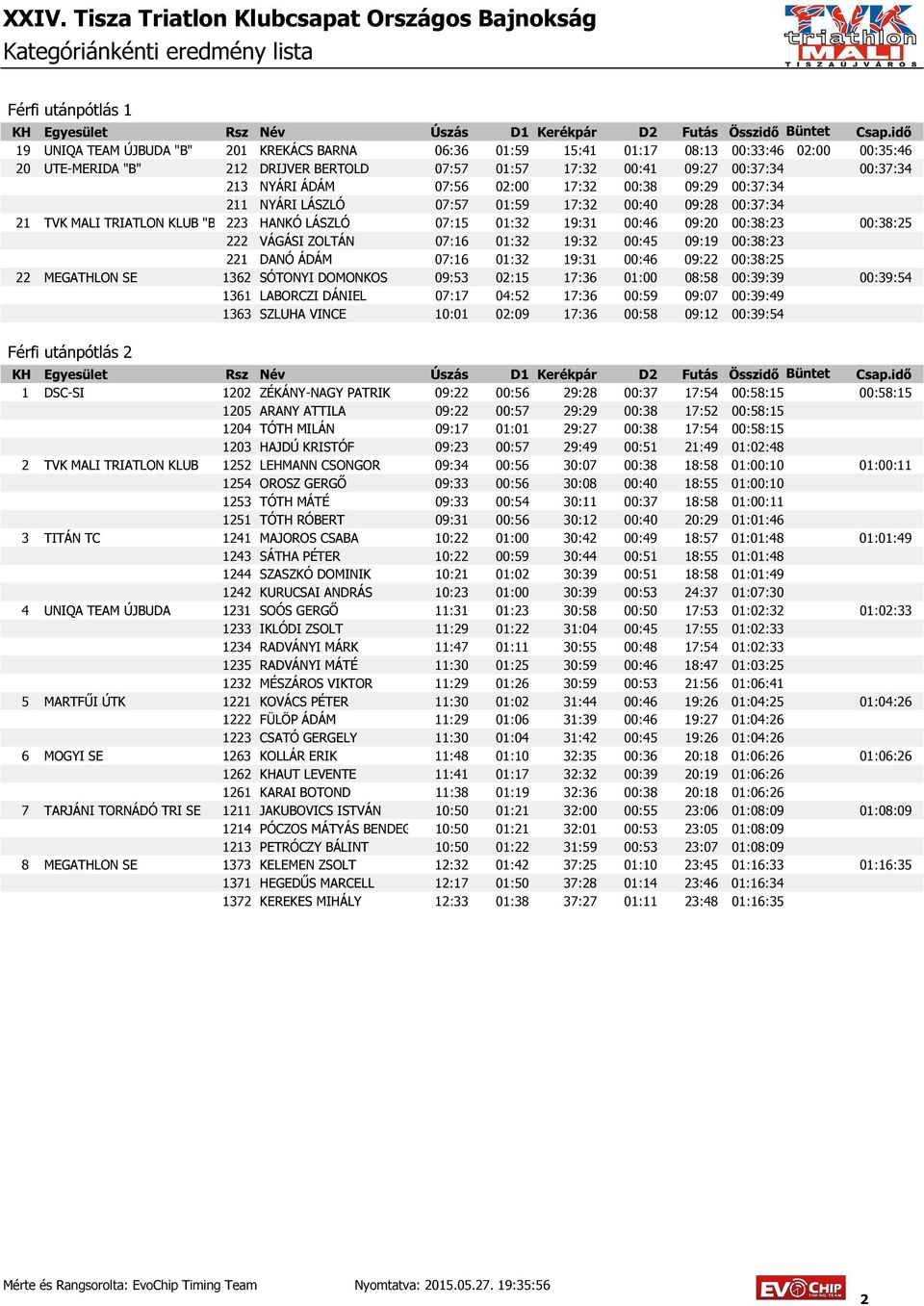 00:38:23 00:38:25 222 VÁGÁSI ZOLTÁN 07:16 01:32 19:32 00:45 09:19 00:38:23 221 DANÓ ÁDÁM 07:16 01:32 19:31 00:46 09:22 00:38:25 22 MEGATHLON SE 1362 SÓTONYI DOMONKOS 09:53 02:15 17:36 01:00 08:58