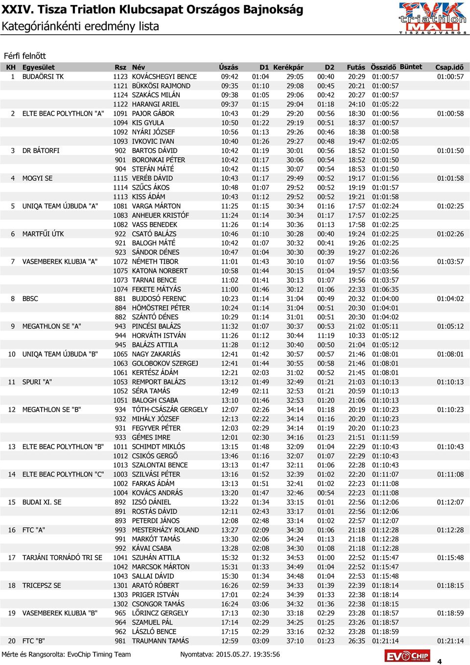 29:19 00:51 18:37 01:00:57 1092 NYÁRI JÓZSEF 10:56 01:13 29:26 00:46 18:38 01:00:58 1093 IVKOVIC IVAN 10:40 01:26 29:27 00:48 19:47 01:02:05 3 DR BÁTORFI 902 BARTOS DÁVID 10:42 01:19 30:01 00:56