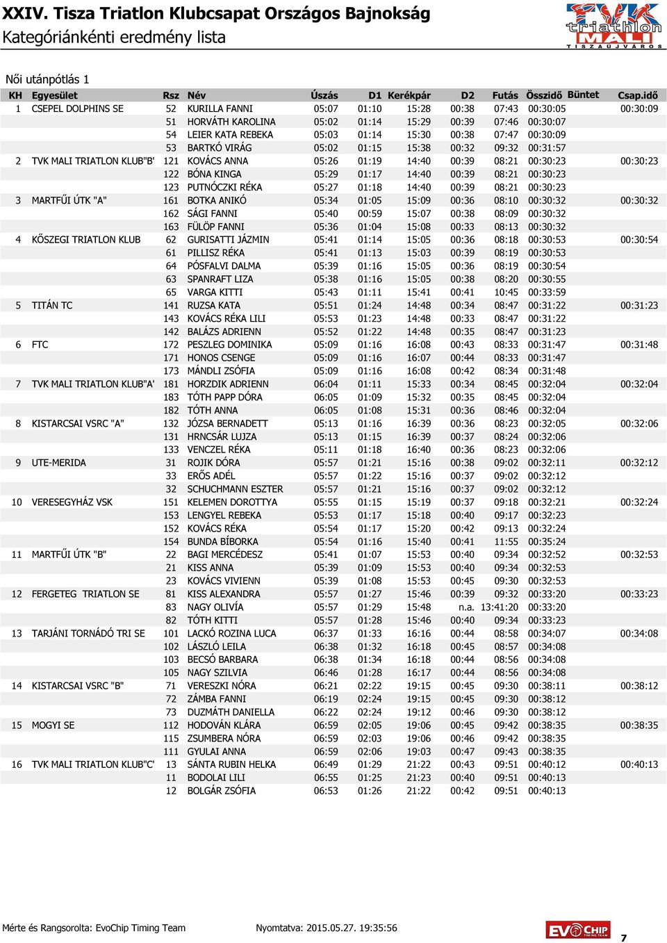 01:17 14:40 00:39 08:21 00:30:23 123 PUTNÓCZKI RÉKA 05:27 01:18 14:40 00:39 08:21 00:30:23 3 MARTFŰI ÚTK "A" 161 BOTKA ANIKÓ 05:34 01:05 15:09 00:36 08:10 00:30:32 00:30:32 162 SÁGI FANNI 05:40 00:59