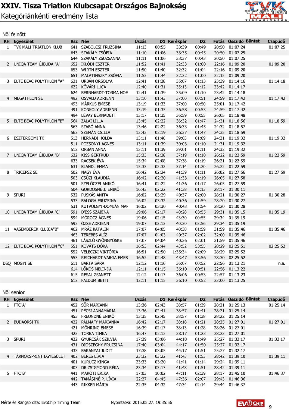 11:52 01:44 32:32 01:00 22:15 01:09:20 3 ELTE BEAC POLYTHLON "A" 621 URBÁN ORSOLYA 12:41 01:38 35:07 01:13 23:39 01:14:16 01:14:18 622 KŐVÁRI LUCA 12:40 01:31 35:13 01:12 23:42 01:14:17 624