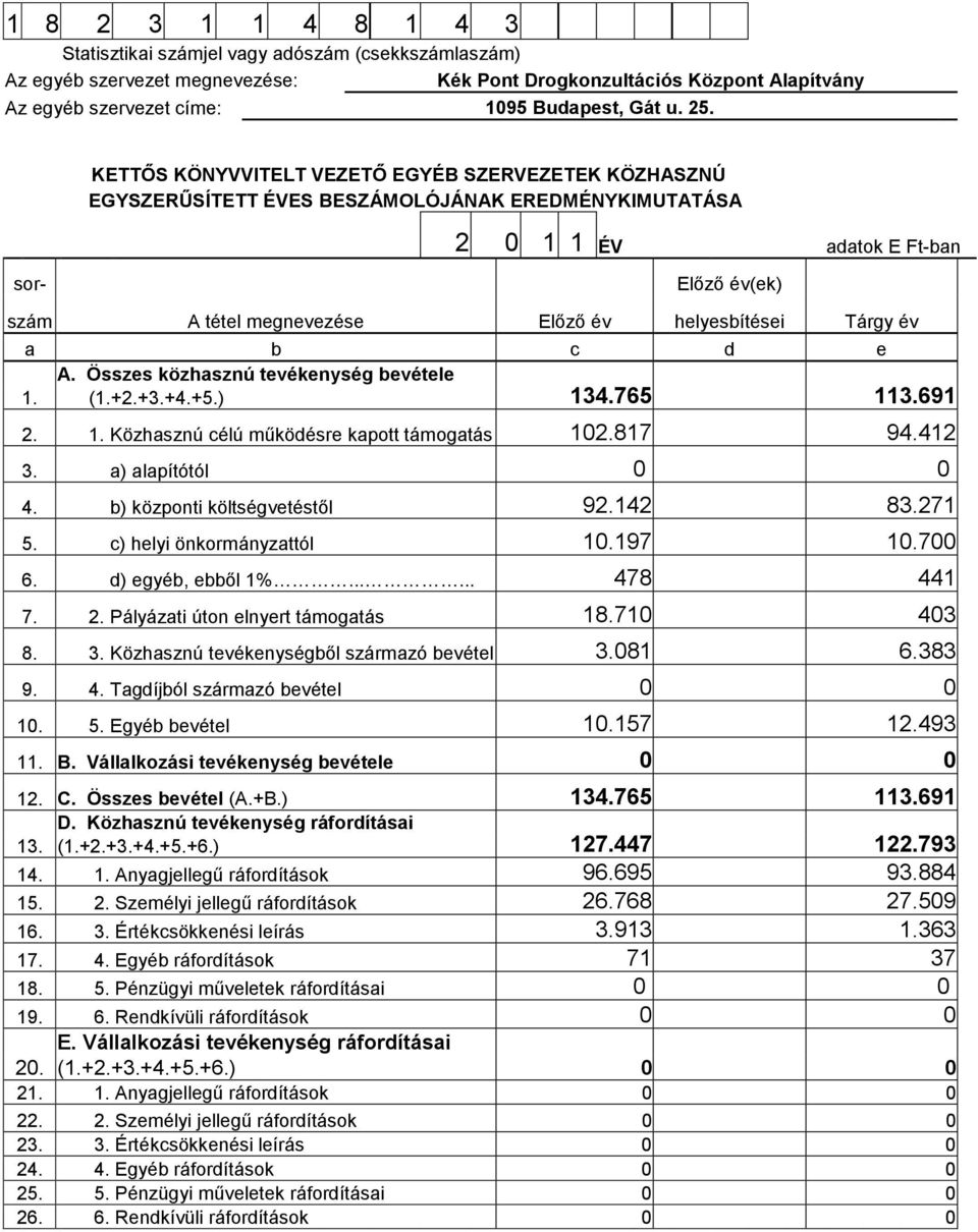 helyesbítései Tárgy év a b c d e A. Összes közhasznú tevékenység bevétele 1. (1.+2.+3.+4.+5.) 134.765 113.691 2. 1. Közhasznú célú működésre kapott támogatás 102.817 94.412 3. a) alapítótól 0 0 4.