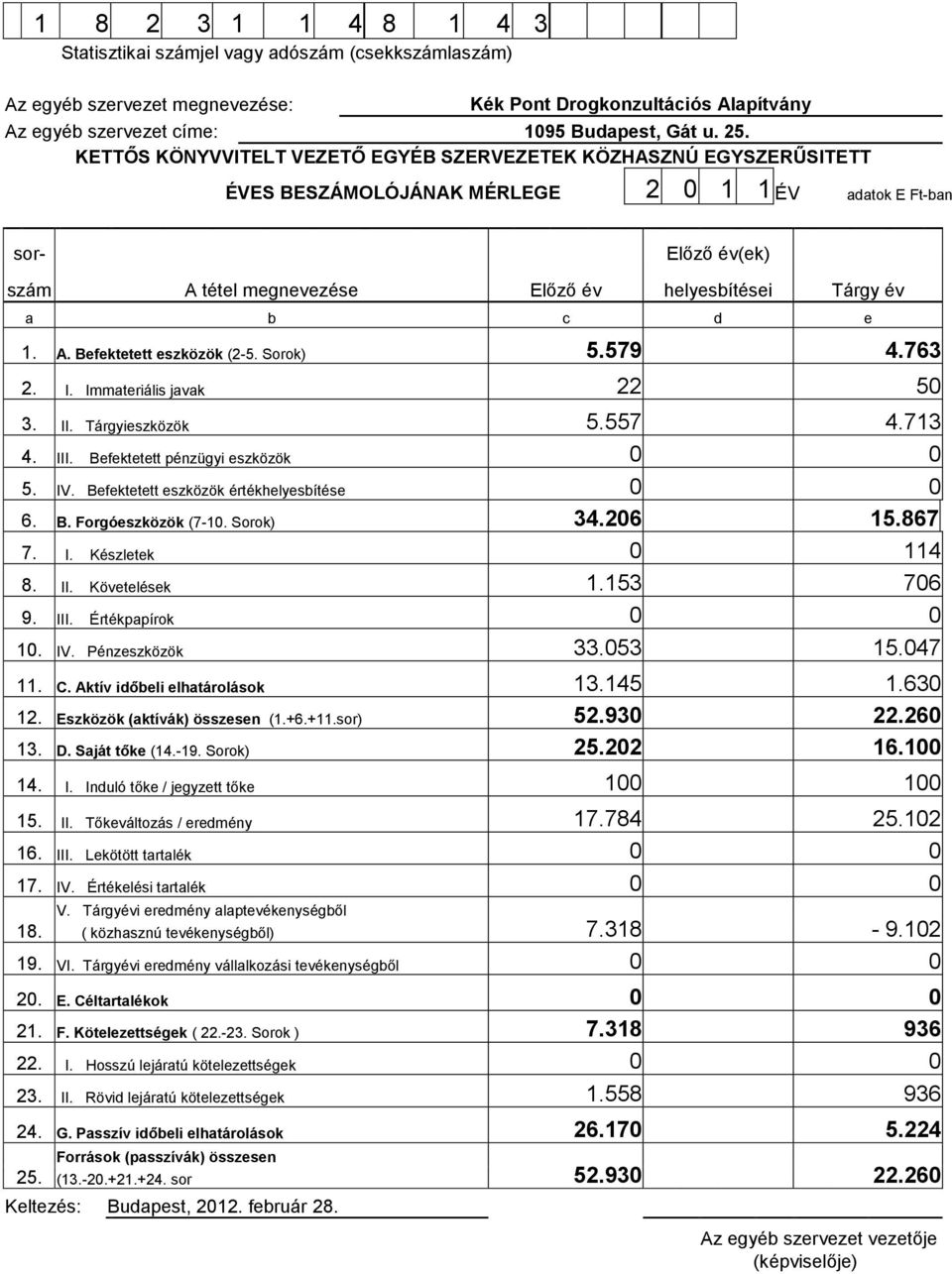 Tárgy év 1. A. Befektetett eszközök (2-5. Sorok) 5.579 4.763 2. I. Immateriális javak 22 50 3. II. Tárgyieszközök 5.557 4.713 4. III. Befektetett pénzügyi eszközök 0 0 5. IV.