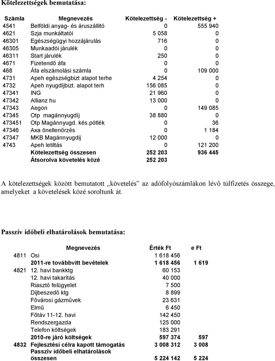 alapot terh 156 085 0 47341 ING 21 960 0 47342 Allianz hu 13 000 0 47343 Aegon 0 149 085 47345 Otp magánnyugdíj 38 880 0 473451 Otp Magánnyugd. kés.