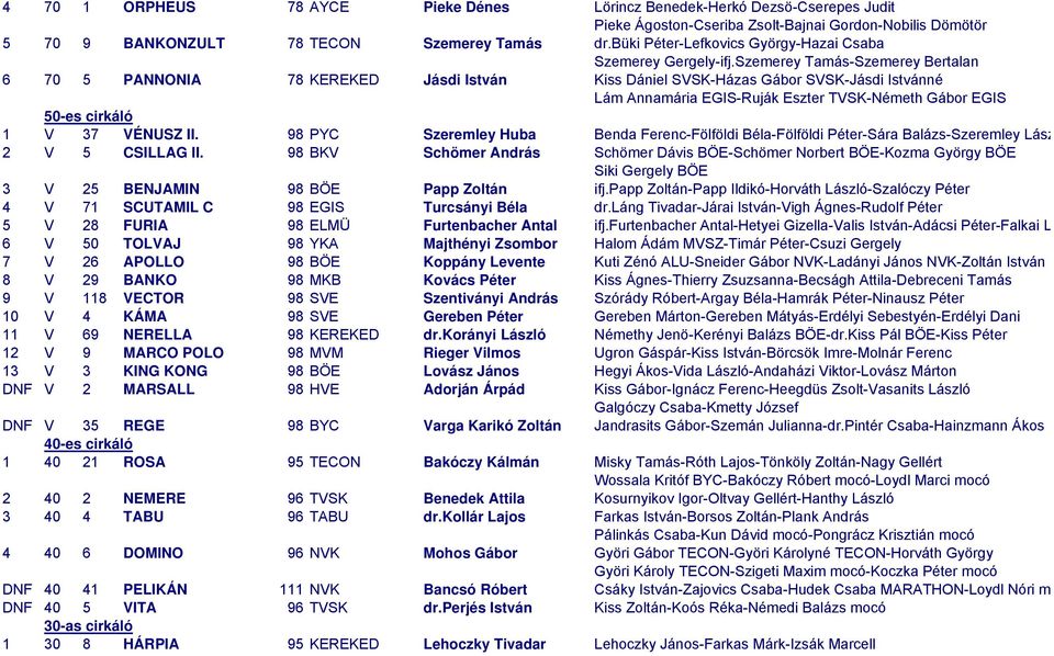 Szemerey Tamás-Szemerey Bertalan 6 70 5 PANNONIA 78 KEREKED Jásdi István Kiss Dániel SVSK-Házas Gábor SVSK-Jásdi Istvánné Lám Annamária EGIS-Ruják Eszter TVSK-Németh Gábor EGIS 50-es cirkáló 1 V 37