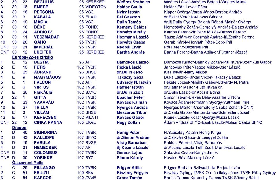 dulin György-Balogh Róbert-Molnár György 7 30 10 BÉKE 95 FÖNIX Kemény Balázs Nemestóthy Zoltán-Gergelyfy András-Balázs András 8 30 24 ADDIO IV. 95 FÖNIX Horváth Mihály Kardos Ferenc-dr.