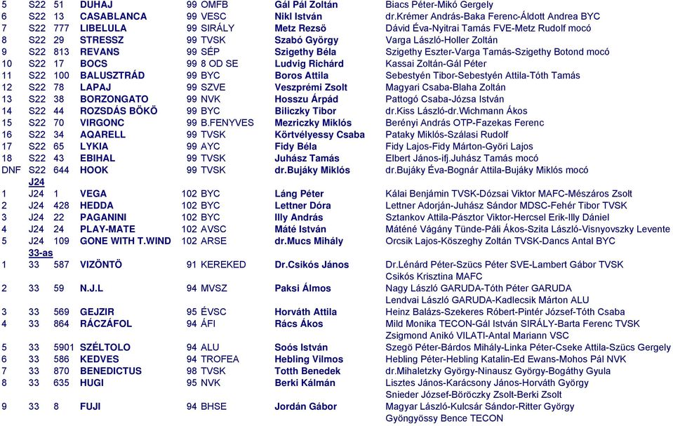 813 REVANS 99 SÉP Szigethy Béla Szigethy Eszter-Varga Tamás-Szigethy Botond mocó 10 S22 17 BOCS 99 8 OD SE Ludvig Richárd Kassai Zoltán-Gál Péter 11 S22 100 BALUSZTRÁD 99 BYC Boros Attila Sebestyén