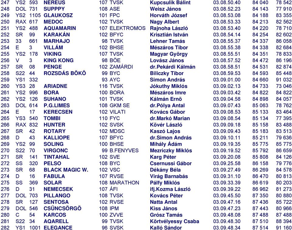 08.54.14 84 254 82 602 253 33 661 MARHAJO 98 TVSK Lehner Tamás 03.08.55.37 84 337 86 058 254 E 3 VILLÁM 102 BHSE Mészáros Tibor 03.08.55.38 84 338 82 684 255 YS2 178 VIKING 107 TVSK Magyar György 03.