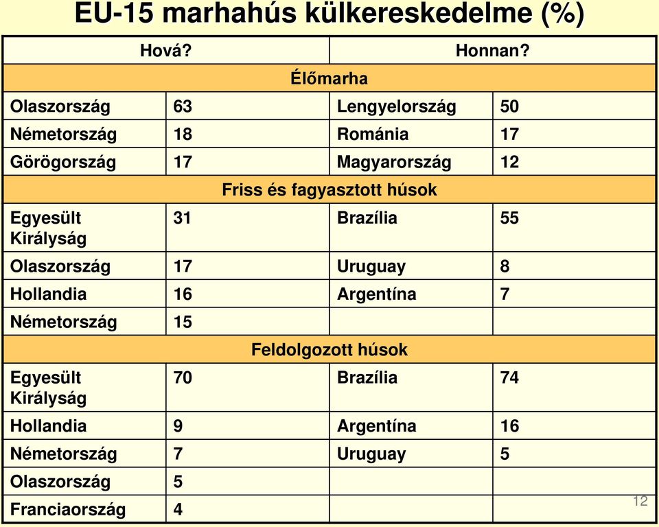 Királyság Friss és fagyasztott húsok 31 Brazília 55 Olaszország 17 Uruguay 8 Hollandia 16 Argentína 7