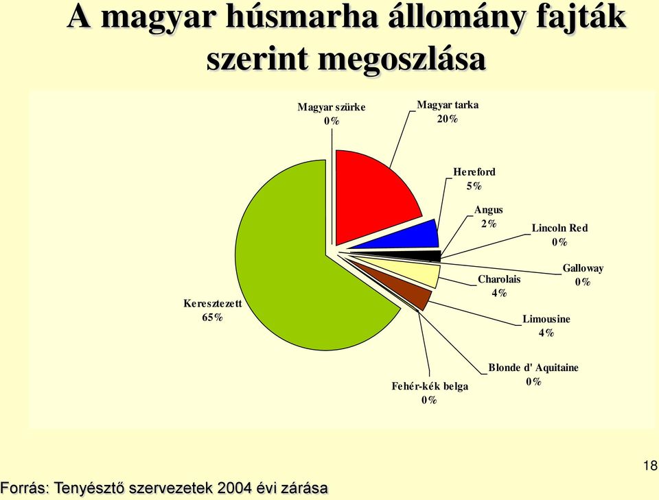 Keresztezett 65% Charolais 4% Limousine 4% Galloway 0% Fehér-kék