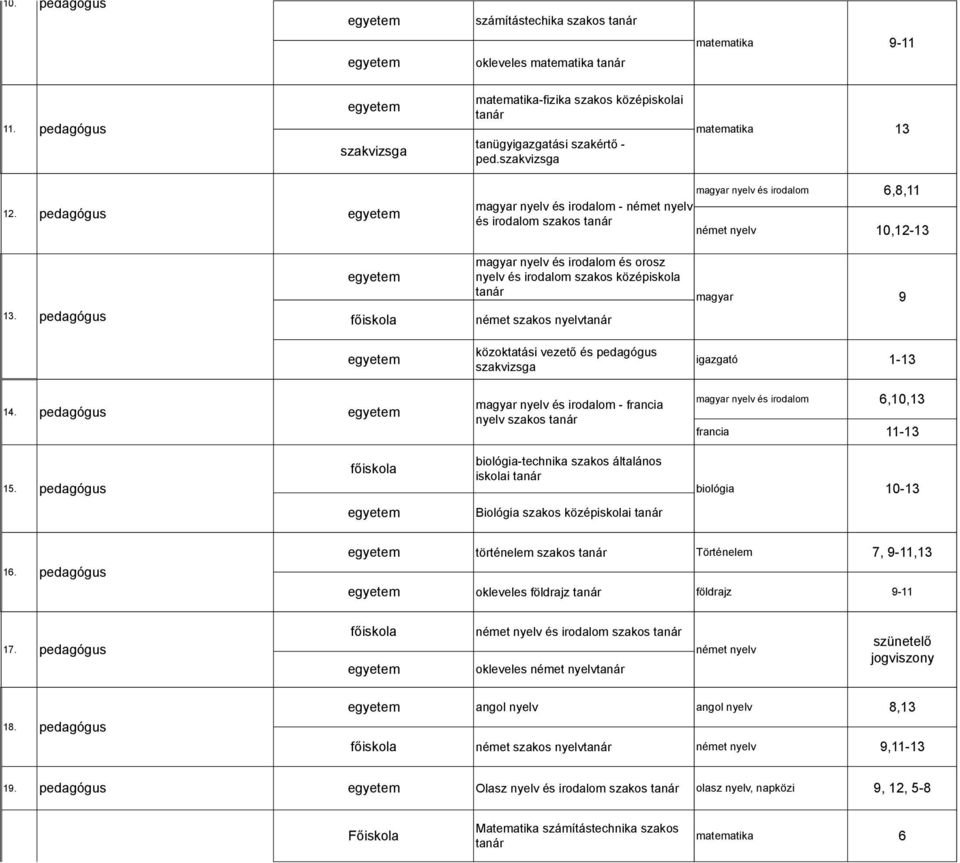 pedagógus magyar nyelv és irodalom és orosz nyelv és irodalom szakos középiskola német szakos nyelv magyar 9 közoktatási vezető és pedagógus szakvizsga igazgató 1-13 14.