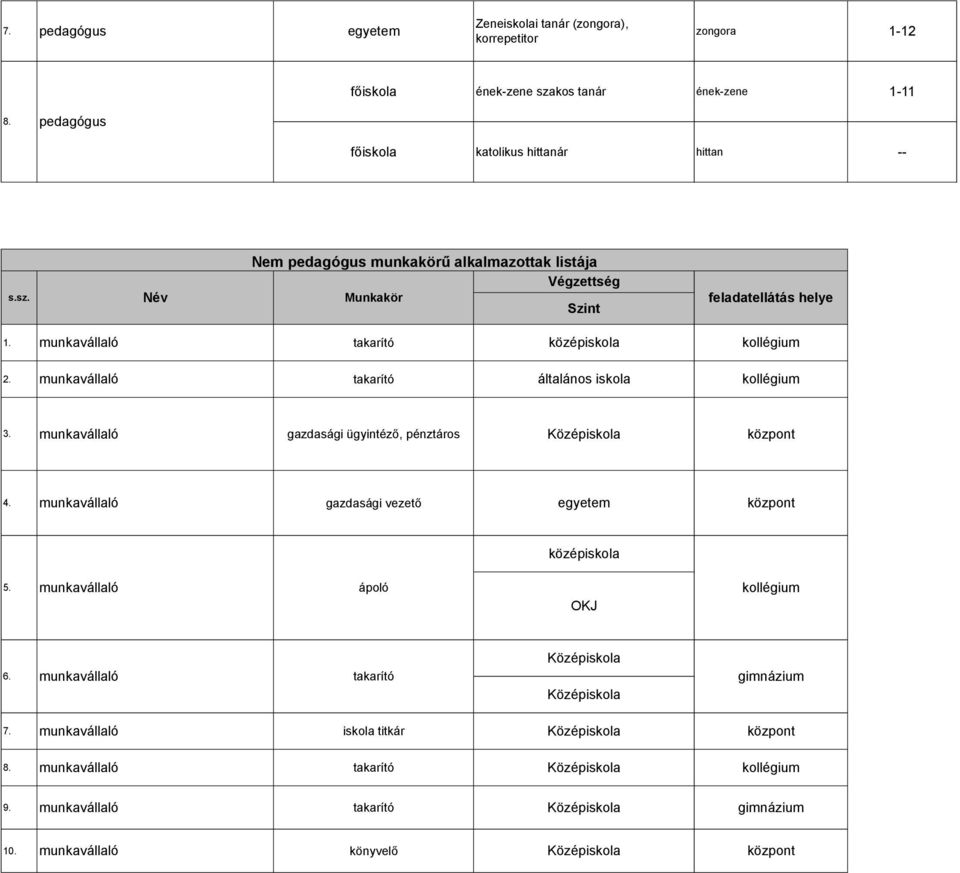 munkavállaló takarító középiskola kollégium 2. munkavállaló takarító általános iskola kollégium 3. munkavállaló gazdasági ügyintéző, pénztáros Középiskola központ 4.