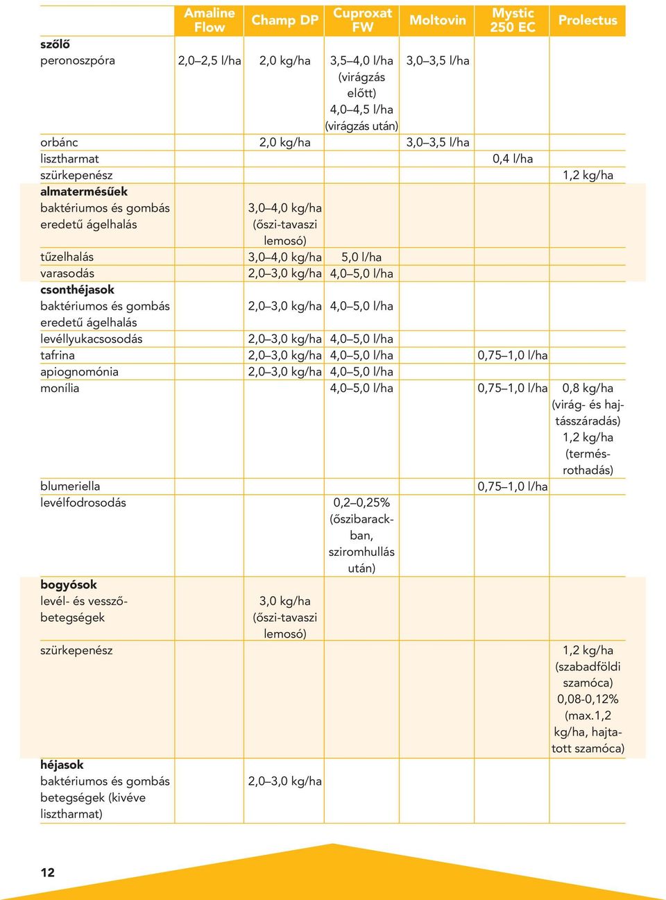 l/ha 2,0 kg/ha 2,0 kg/ha 3,0 4,0 kg/ha (ôszi-tavaszi lemosó) 3,0 4,0 kg/ha 2,0 3,0 kg/ha 2,0 3,0 kg/ha 2,0 3,0 kg/ha 2,0 3,0 kg/ha 2,0 3,0 kg/ha 3,0 kg/ha (ôszi-tavaszi lemosó) 2,0 3,0 kg/ha Cuproxat