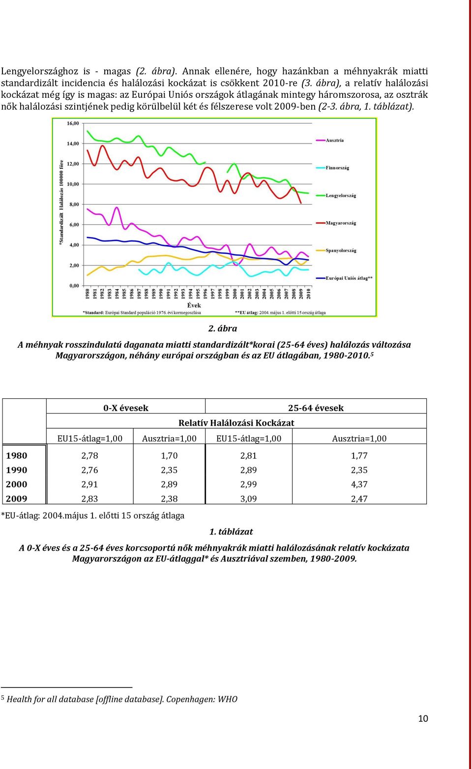 (2-3. ábra, 1. táblázat). 2. ábra A méhnyak rosszindulatú daganata miatti standardizált*korai (25-64 éves) halálozás változása Magyarországon, néhány európai országban és az EU átlagában, 1980-2010.
