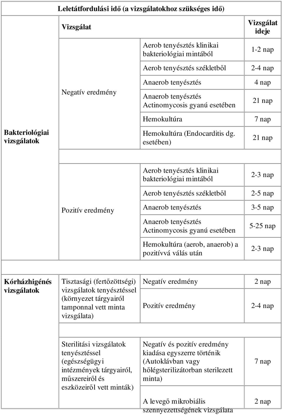 esetében) 21 nap Aerob tenyésztés klinikai bakteriológiai mintából 23 nap Aerob tenyésztés székletbıl 25 nap Pozitív eredmény Anaerob tenyésztés 35 nap Anaerob tenyésztés Actinomycosis gyanú esetében