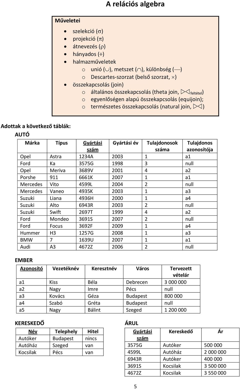 szám Gyártási év Tulajdonosok száma Tulajdonos azonosítója Opel Astra 1234A 2003 1 a1 Ford Ka 3575G 1998 3 null Opel Meriva 3689V 2001 4 a2 Porshe 911 6661K 2007 1 a1 Mercedes Vito 4599L 2004 2 null