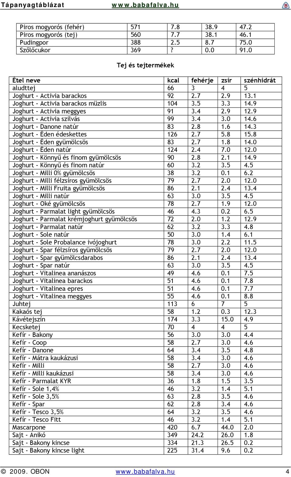 9 Joghurt - Activia szilvás 99 3.4 3.0 14.6 Joghurt - Danone natúr 83 2.8 1.6 14.3 Joghurt - Éden édeskettes 126 2.7 5.8 15.8 Joghurt - Éden gyümölcsös 83 2.7 1.8 14.0 Joghurt - Éden natúr 124 2.4 7.