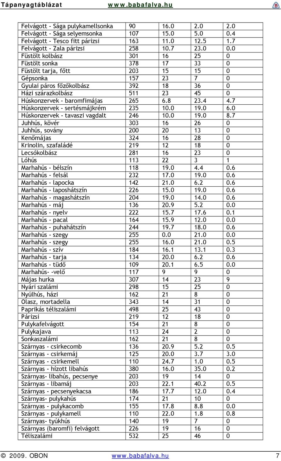 0 Füstölt kolbász 301 16 25 0 Füstölt sonka 378 17 33 0 Füstölt tarja, főtt 203 15 15 0 Gépsonka 157 23 7 0 Gyulai páros főzőkolbász 392 18 36 0 Házi szárazkolbász 511 23 45 0 Húskonzervek -