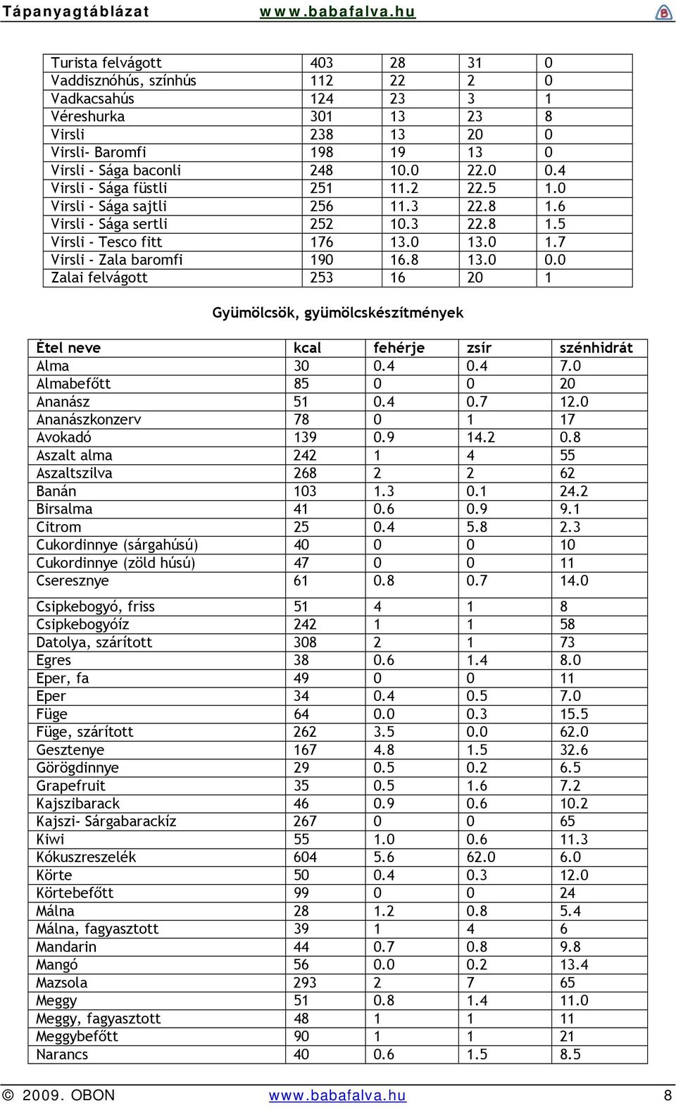 0 Zalai felvágott 253 16 20 1 Gyümölcsök, gyümölcskészítmények Alma 30 0.4 0.4 7.0 Almabefőtt 85 0 0 20 Ananász 51 0.4 0.7 12.0 Ananászkonzerv 78 0 1 17 Avokadó 139 0.9 14.2 0.