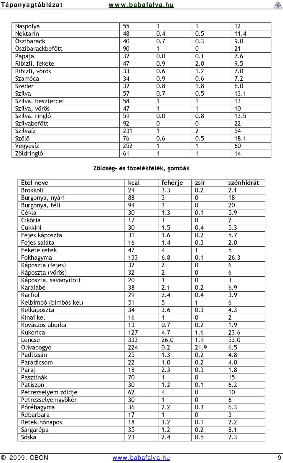 1 Vegyesíz 252 1 1 60 Zöldringló 61 1 1 14 Zöldség- és főzelékfélék, gombák Brokkoli 24 3.3 0.2 2.1 Burgonya, nyári 88 3 0 18 Burgonya, téli 94 3 0 20 Cékla 30 1.3 0.1 5.