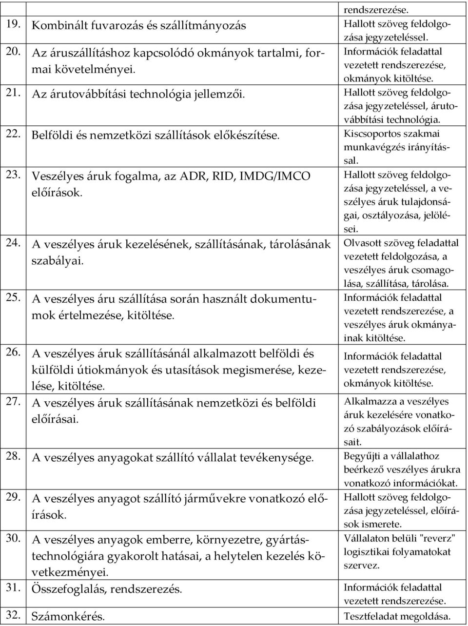 Belföldi és nemzetközi szállítások előkészítése. Kiscsoportos szakmai munkavégzés irányítással. 23. Veszélyes áruk fogalma, az ADR, RID, IMDG/IMCO előírások. 24.