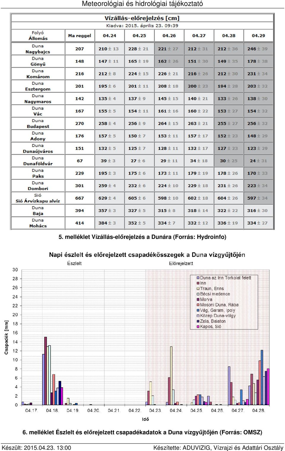 melléklet Észlelt és előrejelzett