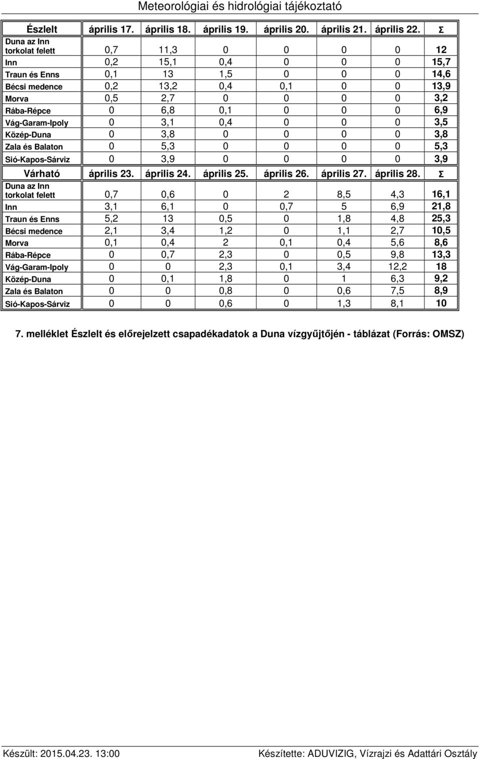 0,1 0 0 0 6,9 Vág-Garam-Ipoly 0 3,1 0,4 0 0 0 3,5 Közép-Duna 0 3,8 0 0 0 0 3,8 Zala és Balaton 0 5,3 0 0 0 0 5,3 Sió-Kapos-Sárviz 0 3,9 0 0 0 0 3,9 Várható április 23. április 24. április 25.