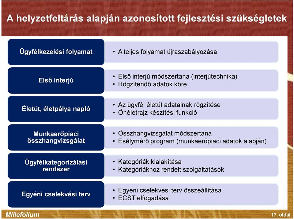 funkció Munkaerőpiaci összhangvizsgálat Összhangvizsgálat módszertana Esélymérő program (munkaerőpiaci adatok alapján) Ügyfélkategorizálási