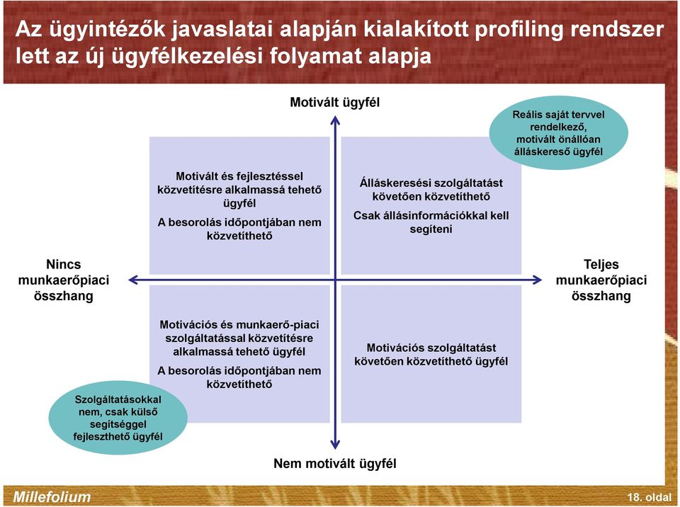 állásinformációkkal kell segíteni Nincs munkaerőpiaci összhang Teljes munkaerőpiaci összhang Motivációs és munkaerő-piaci szolgáltatással közvetítésre alkalmassá tehető ügyfél A