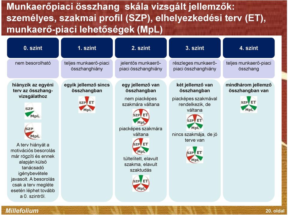 összhangvizsgálathoz egyik jellemző sincs összhangban egy jellemző van összhangban nem piacképes szakmára váltana két jellemző van összhangban piacképes szakmával rendelkezik, de váltana mindhárom