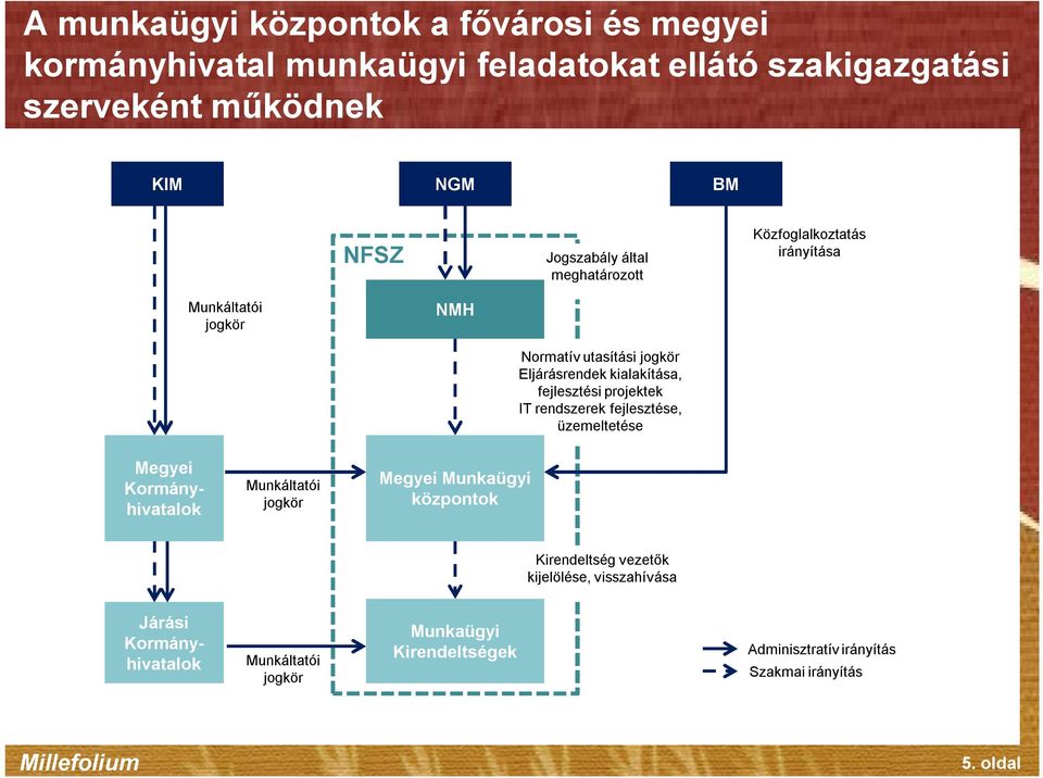 fejlesztési projektek IT rendszerek fejlesztése, üzemeltetése Megyei Kormányhivatalok Munkáltatói jogkör Megyei Munkaügyi központok