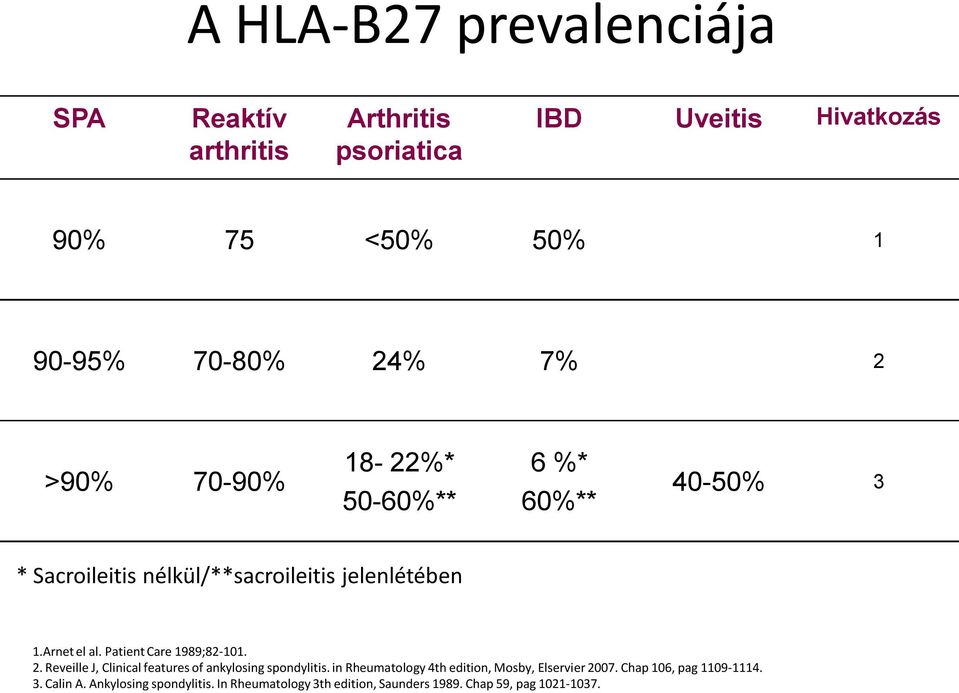 Patient Care 1989;82-101. 2. Reveille J, Clinical features of ankylosing spondylitis.